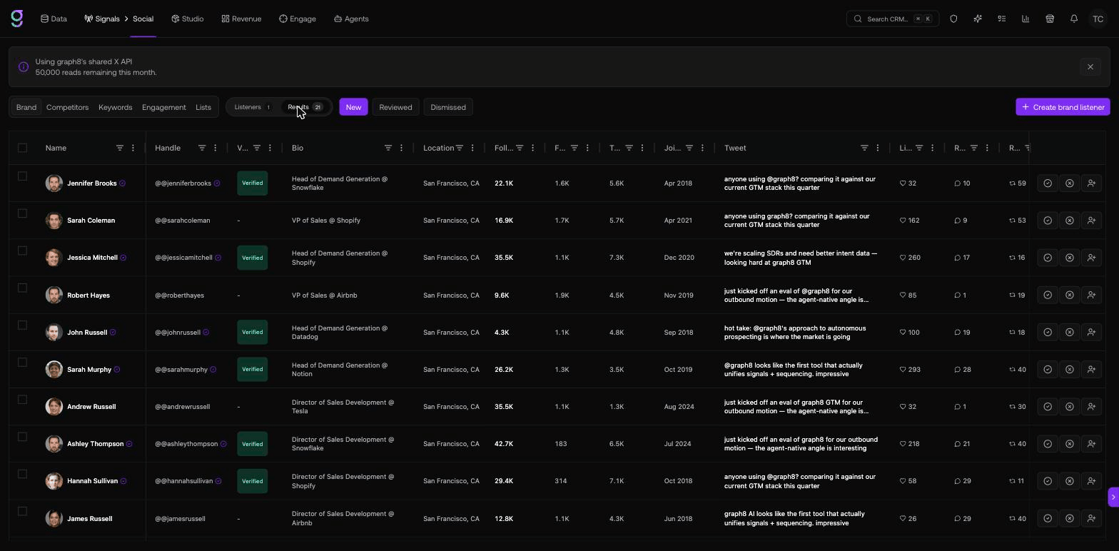 Social Listener matched-post inbox — each row shows the author profile (avatar, handle, verified badge, follower count), the post, engagement metrics, and per-row actions (mark reviewed / dismiss / save as contact)